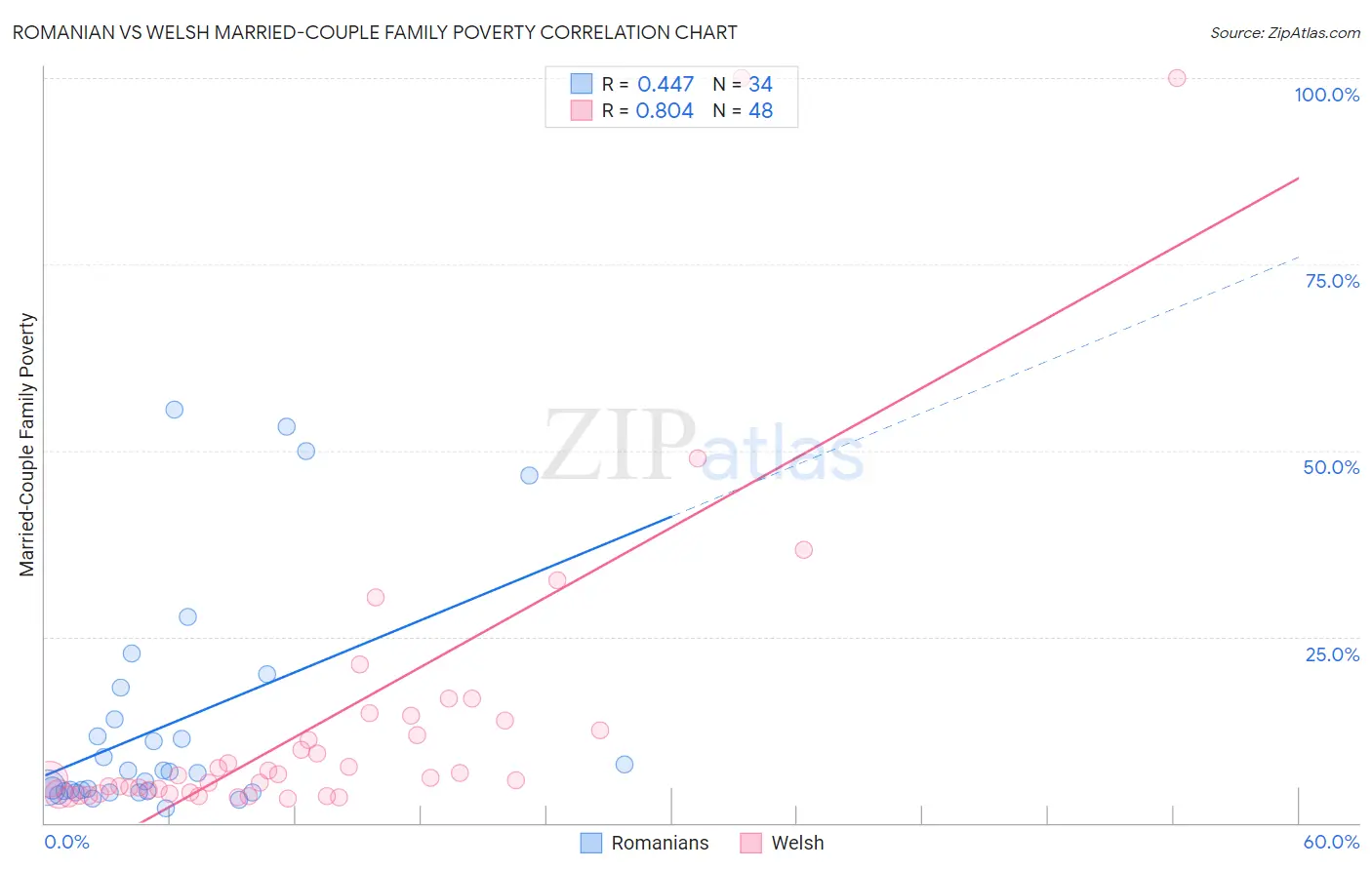 Romanian vs Welsh Married-Couple Family Poverty