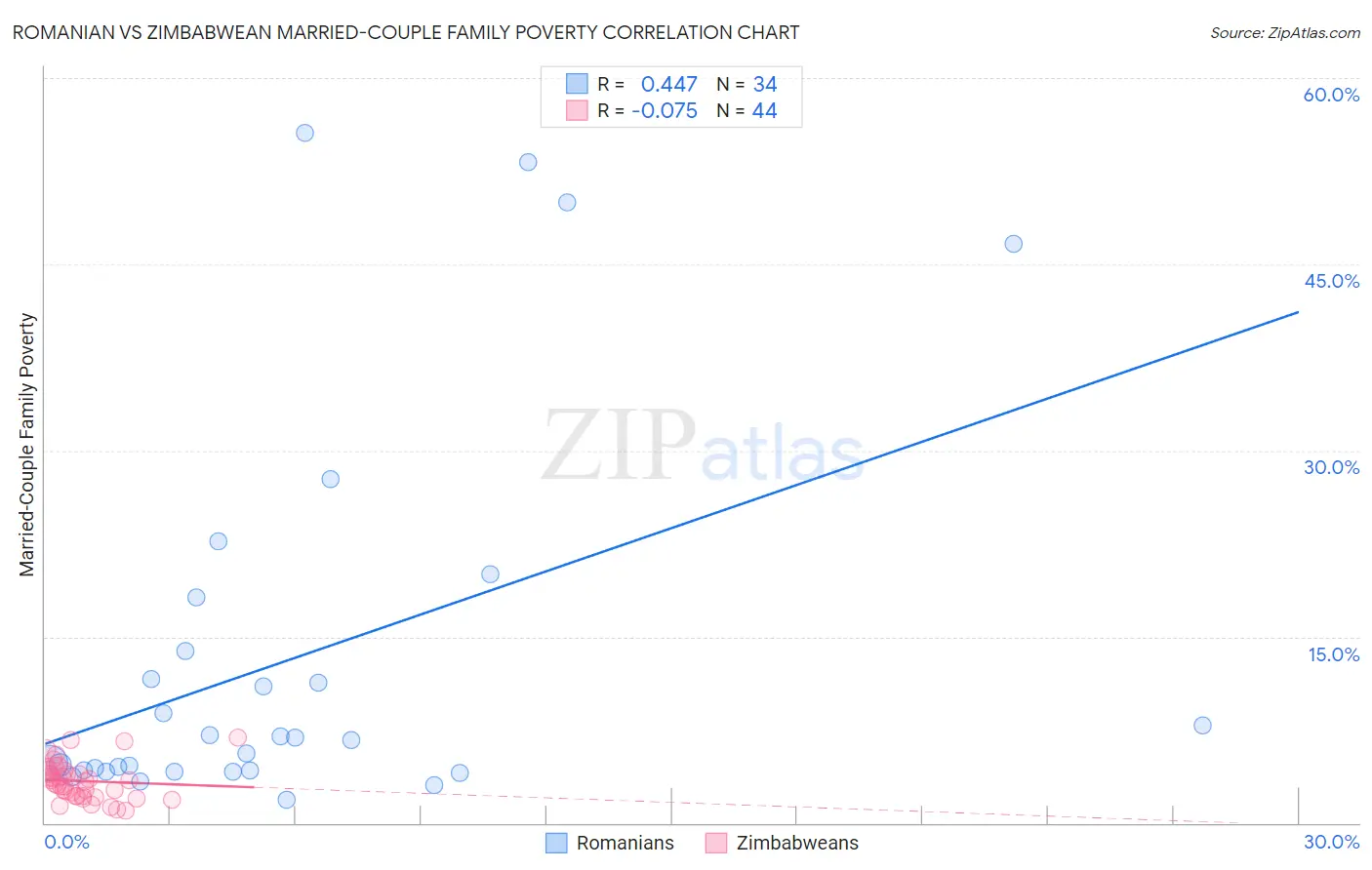 Romanian vs Zimbabwean Married-Couple Family Poverty