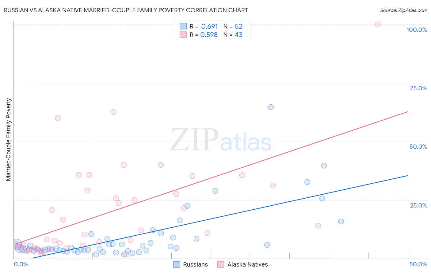 Russian vs Alaska Native Married-Couple Family Poverty
