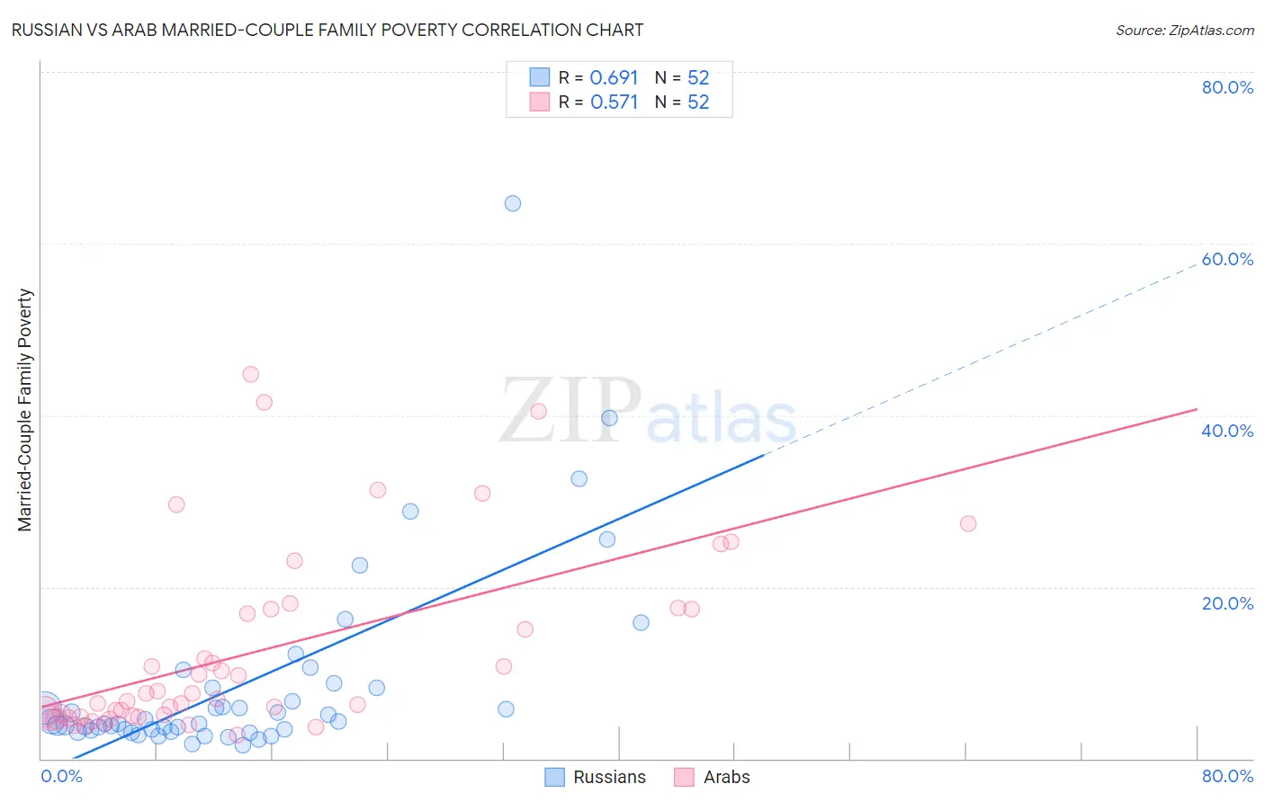 Russian vs Arab Married-Couple Family Poverty