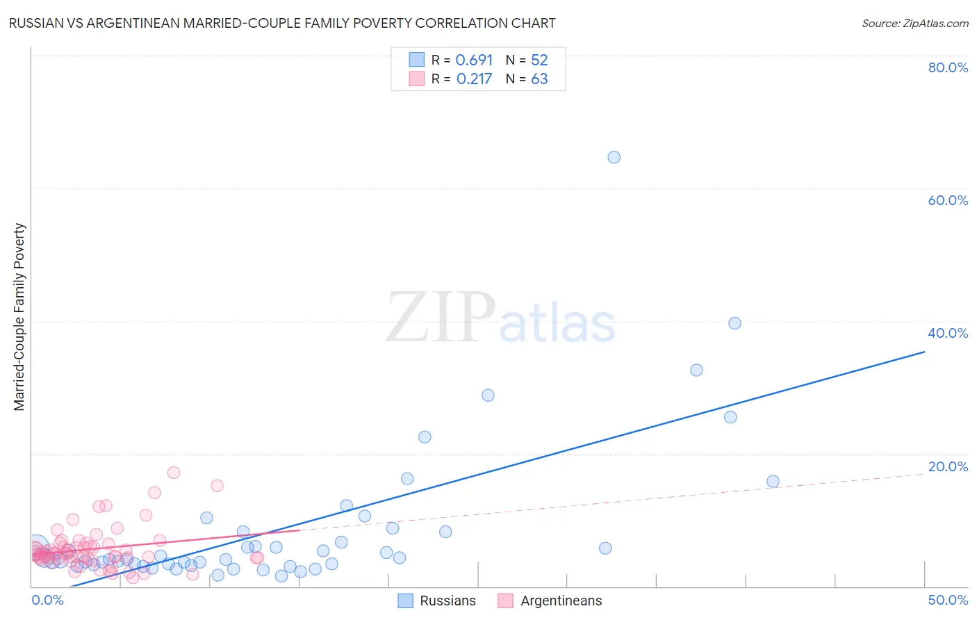 Russian vs Argentinean Married-Couple Family Poverty