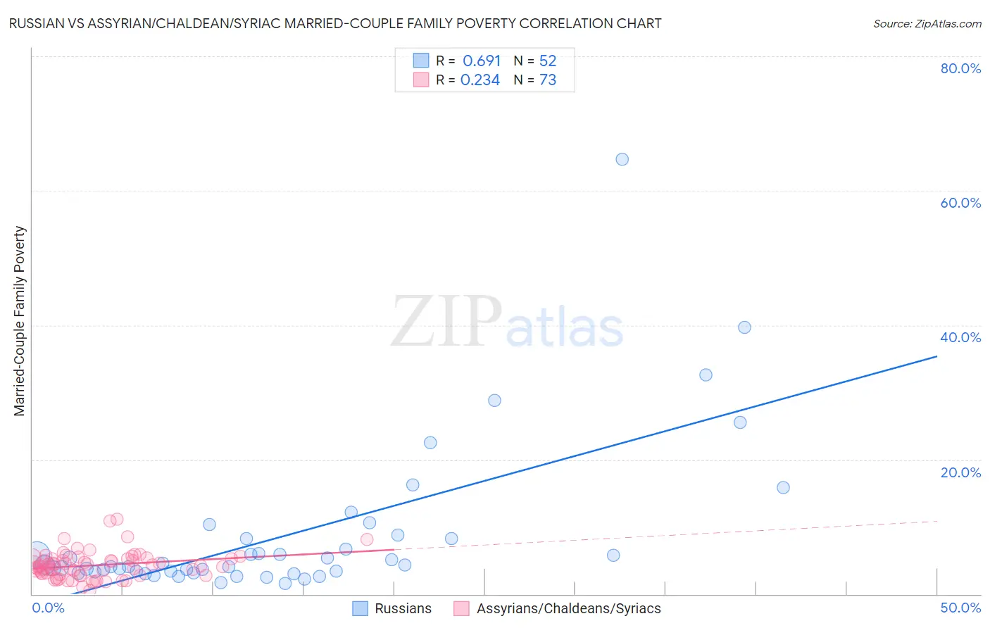 Russian vs Assyrian/Chaldean/Syriac Married-Couple Family Poverty