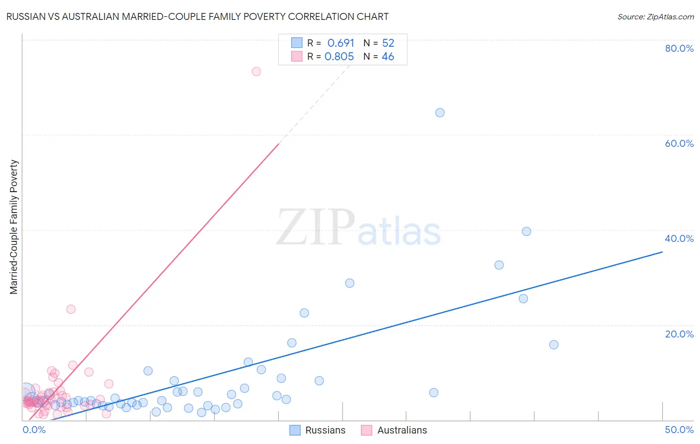 Russian vs Australian Married-Couple Family Poverty
