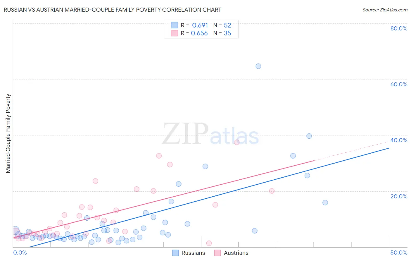 Russian vs Austrian Married-Couple Family Poverty