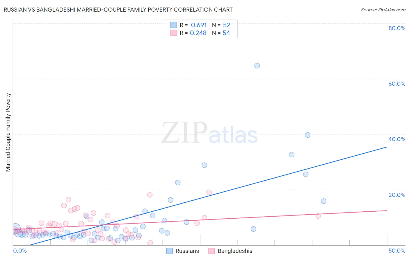 Russian vs Bangladeshi Married-Couple Family Poverty