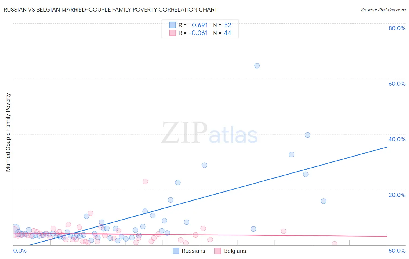 Russian vs Belgian Married-Couple Family Poverty