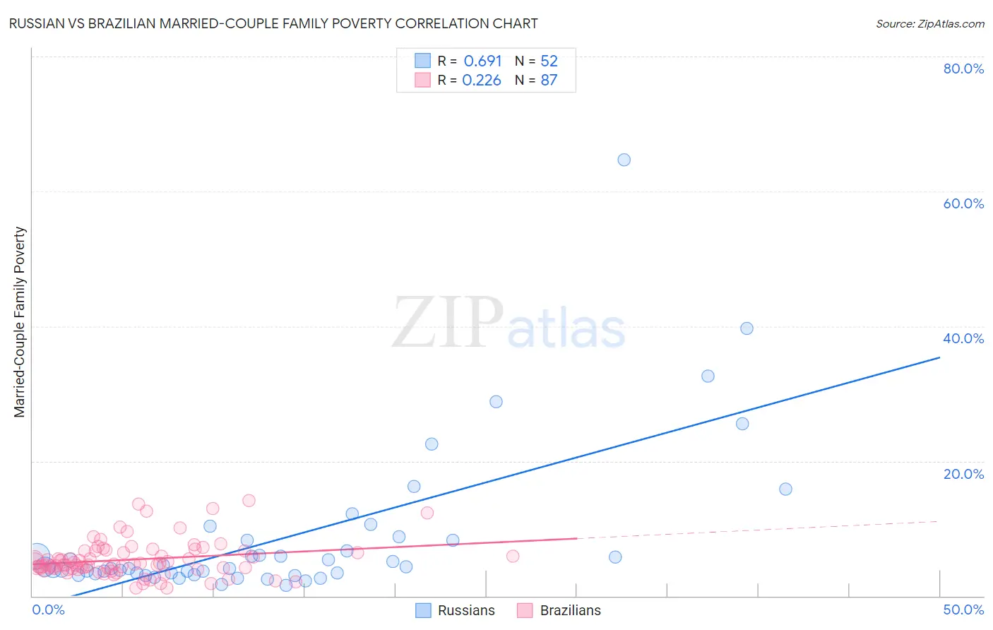 Russian vs Brazilian Married-Couple Family Poverty