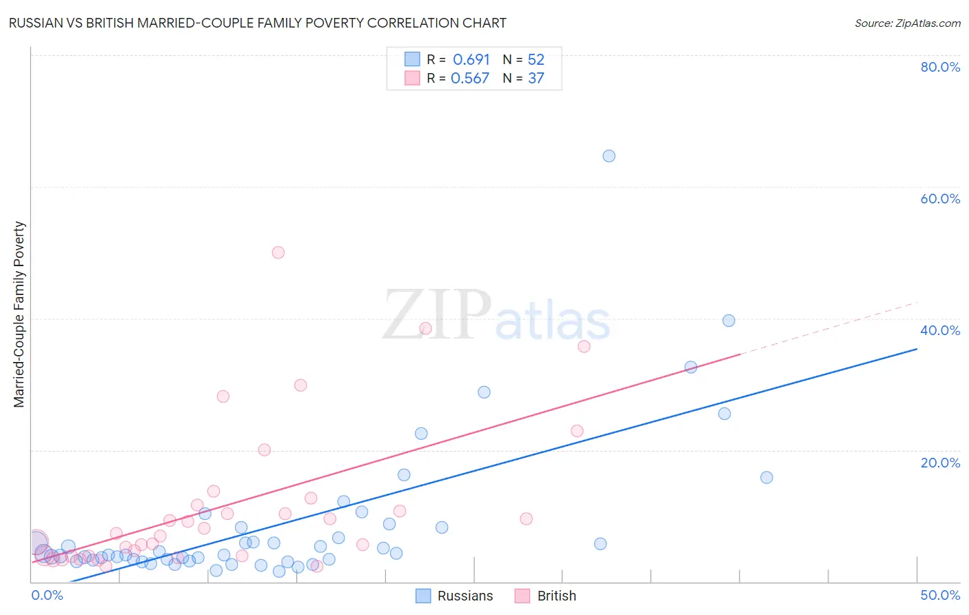 Russian vs British Married-Couple Family Poverty