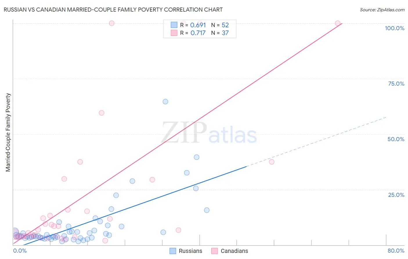 Russian vs Canadian Married-Couple Family Poverty