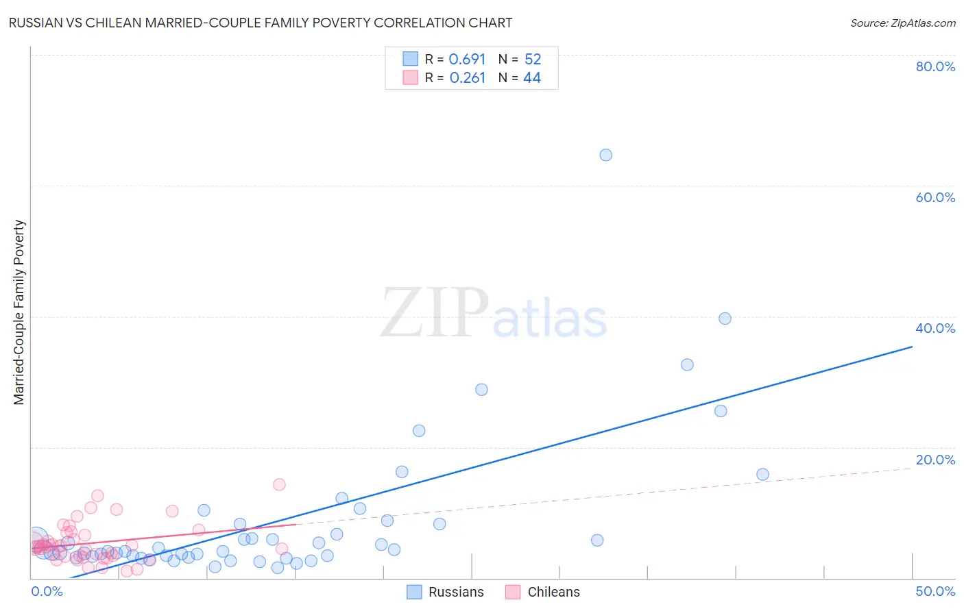 Russian vs Chilean Married-Couple Family Poverty