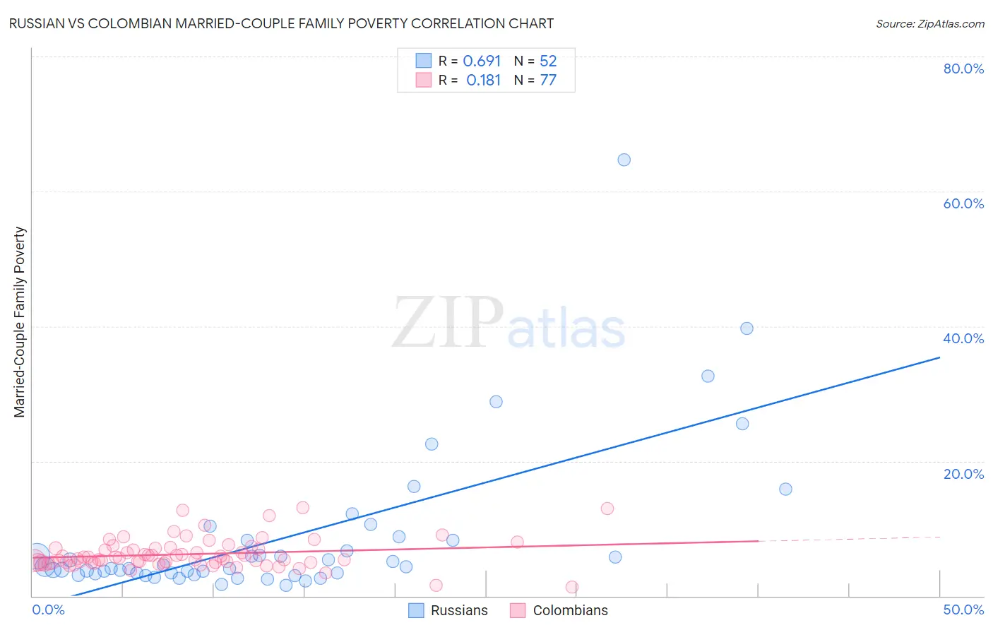 Russian vs Colombian Married-Couple Family Poverty
