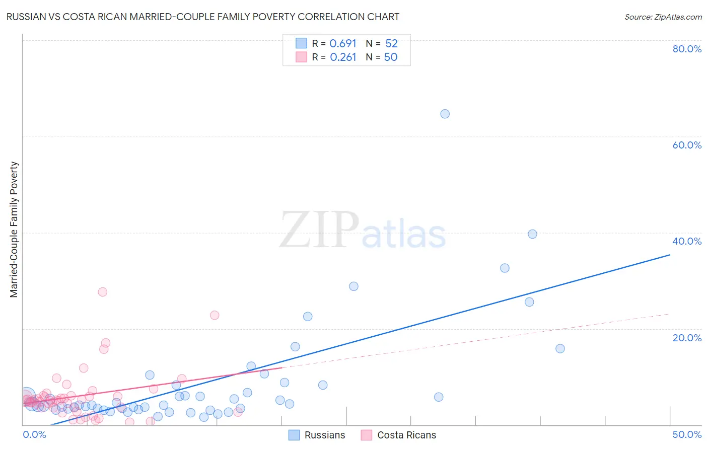 Russian vs Costa Rican Married-Couple Family Poverty