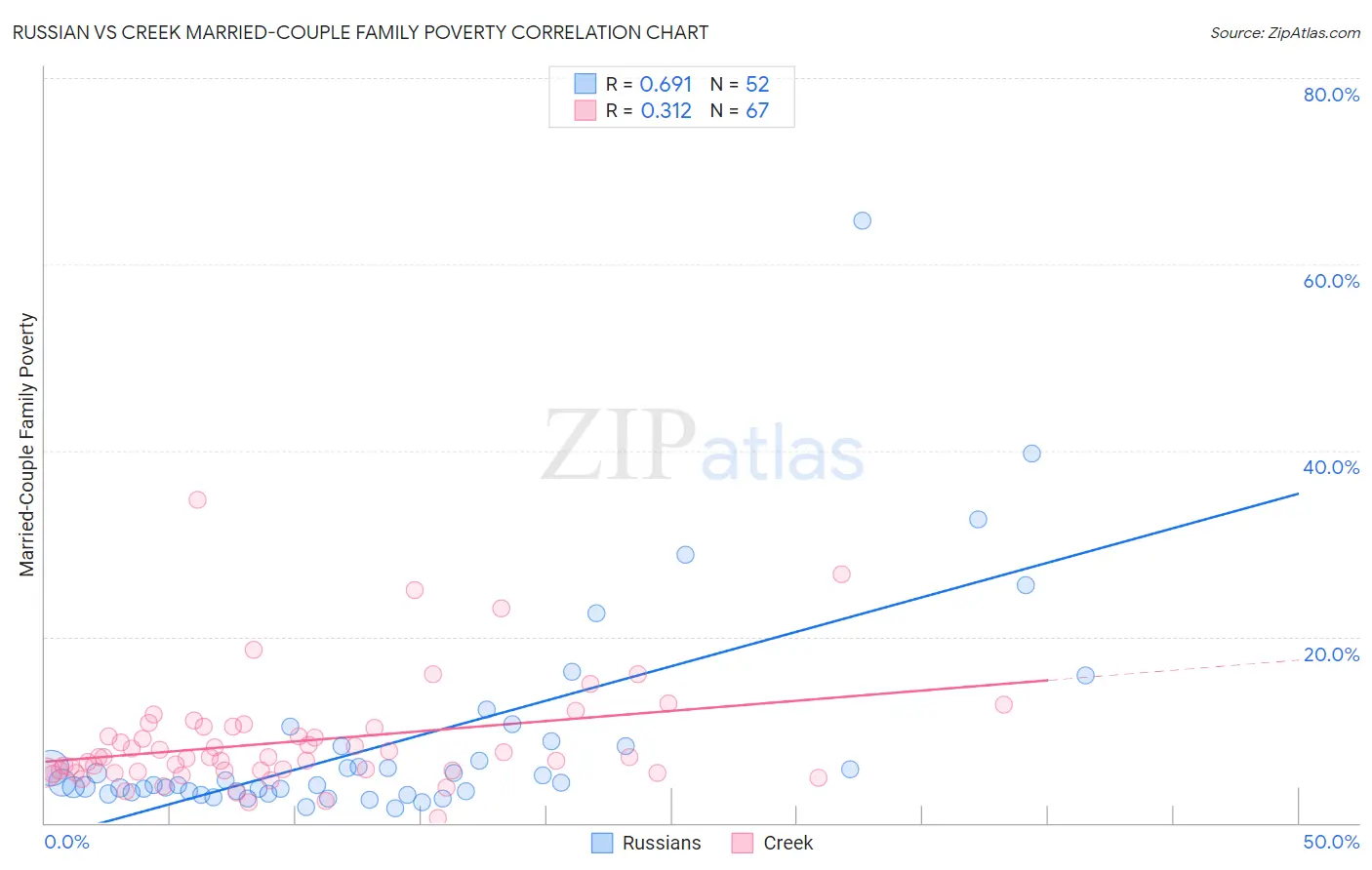 Russian vs Creek Married-Couple Family Poverty