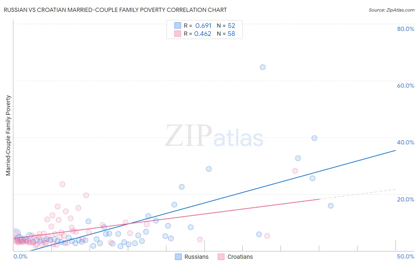 Russian vs Croatian Married-Couple Family Poverty