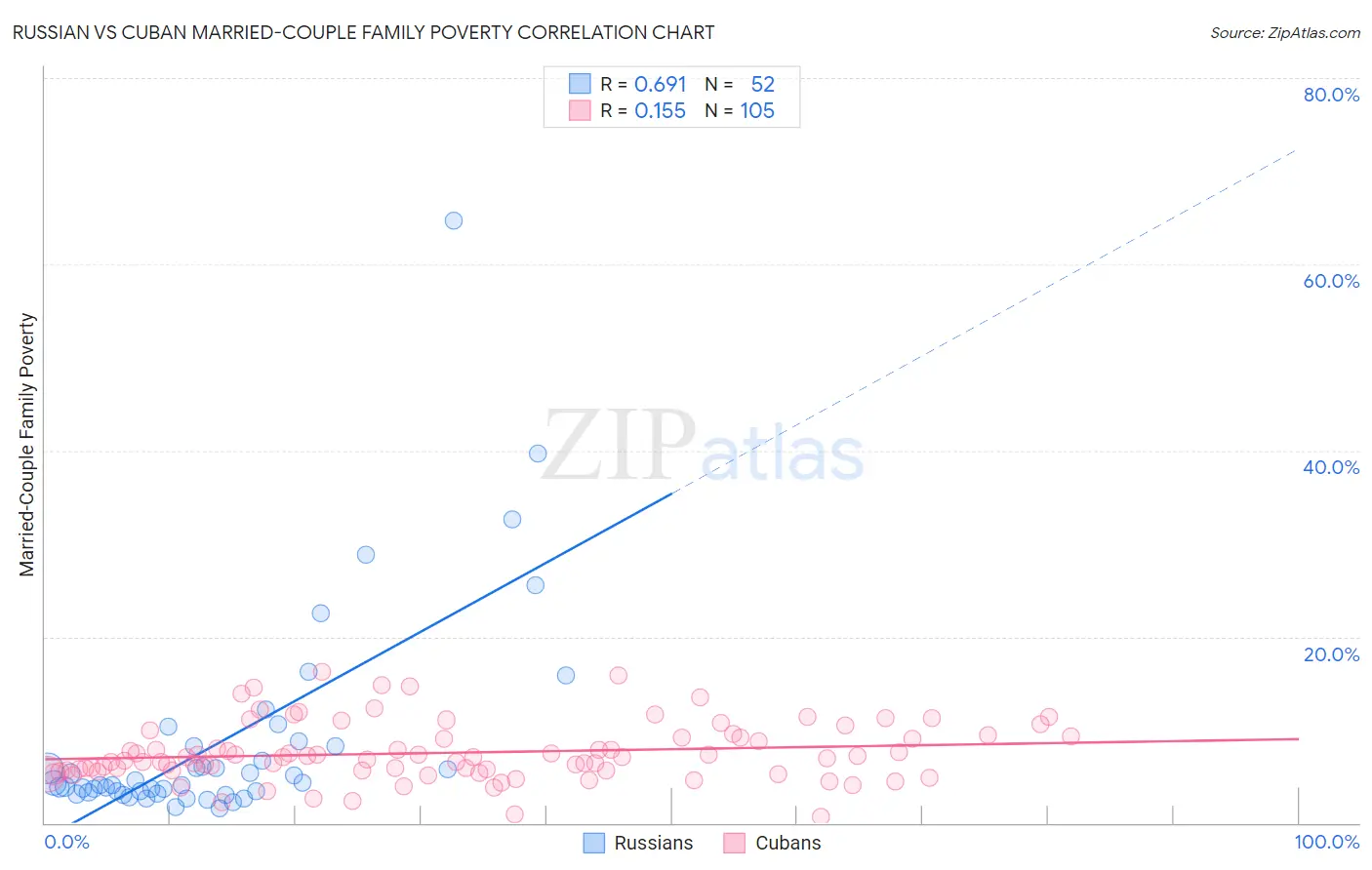 Russian vs Cuban Married-Couple Family Poverty