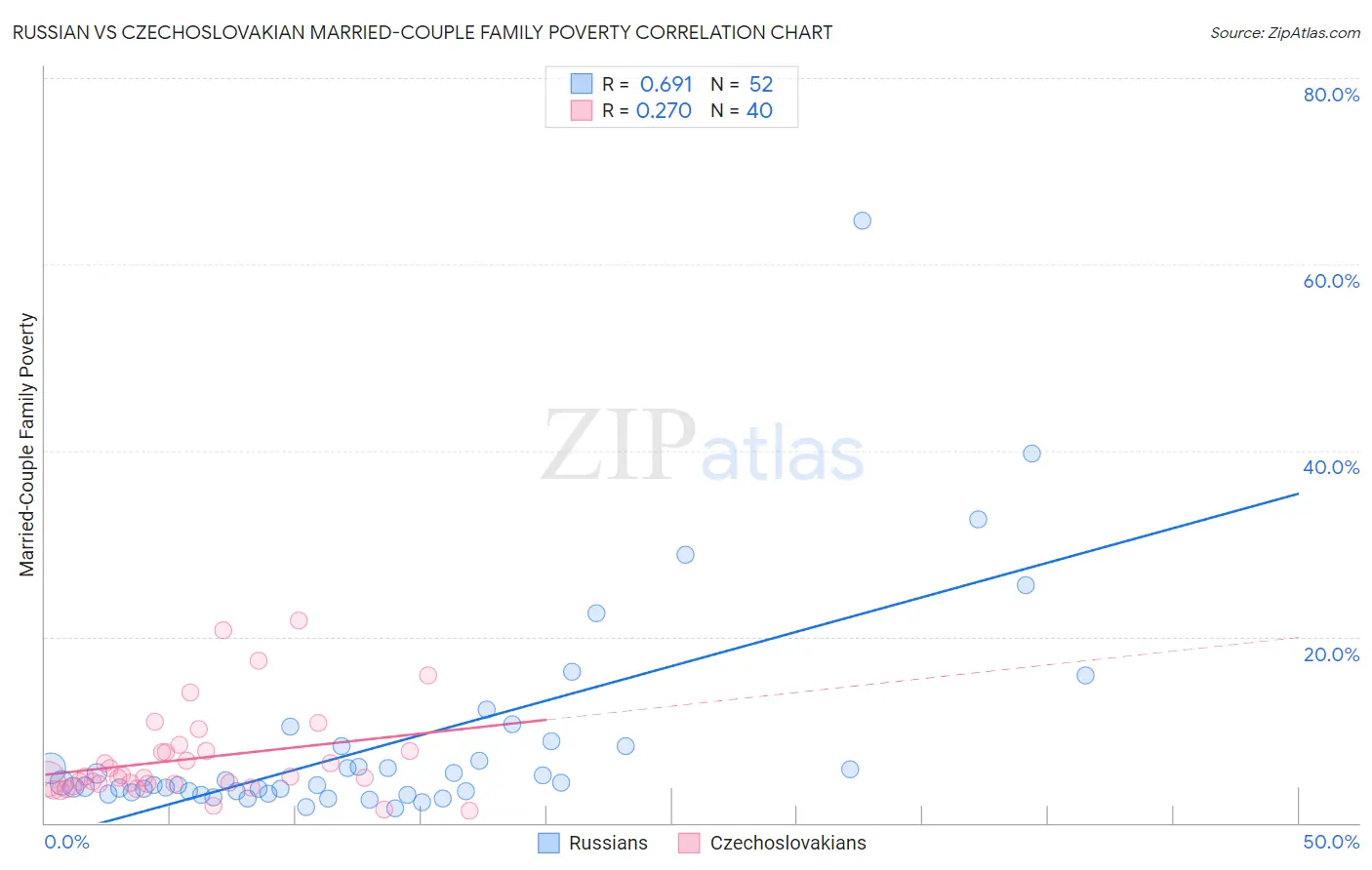 Russian vs Czechoslovakian Married-Couple Family Poverty