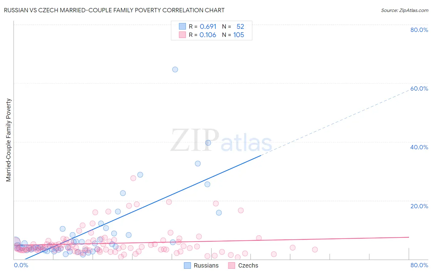 Russian vs Czech Married-Couple Family Poverty