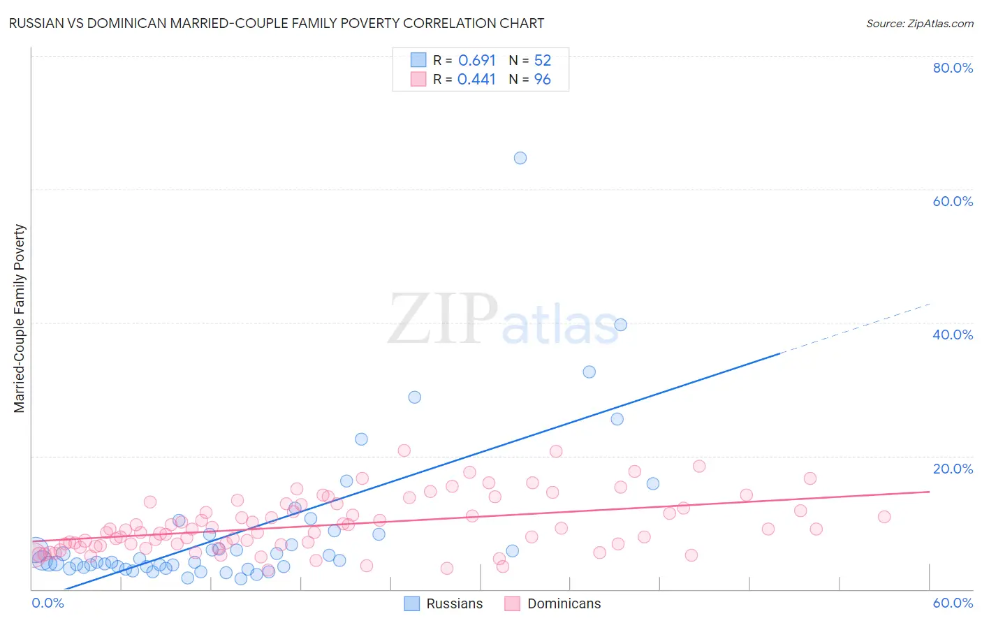 Russian vs Dominican Married-Couple Family Poverty