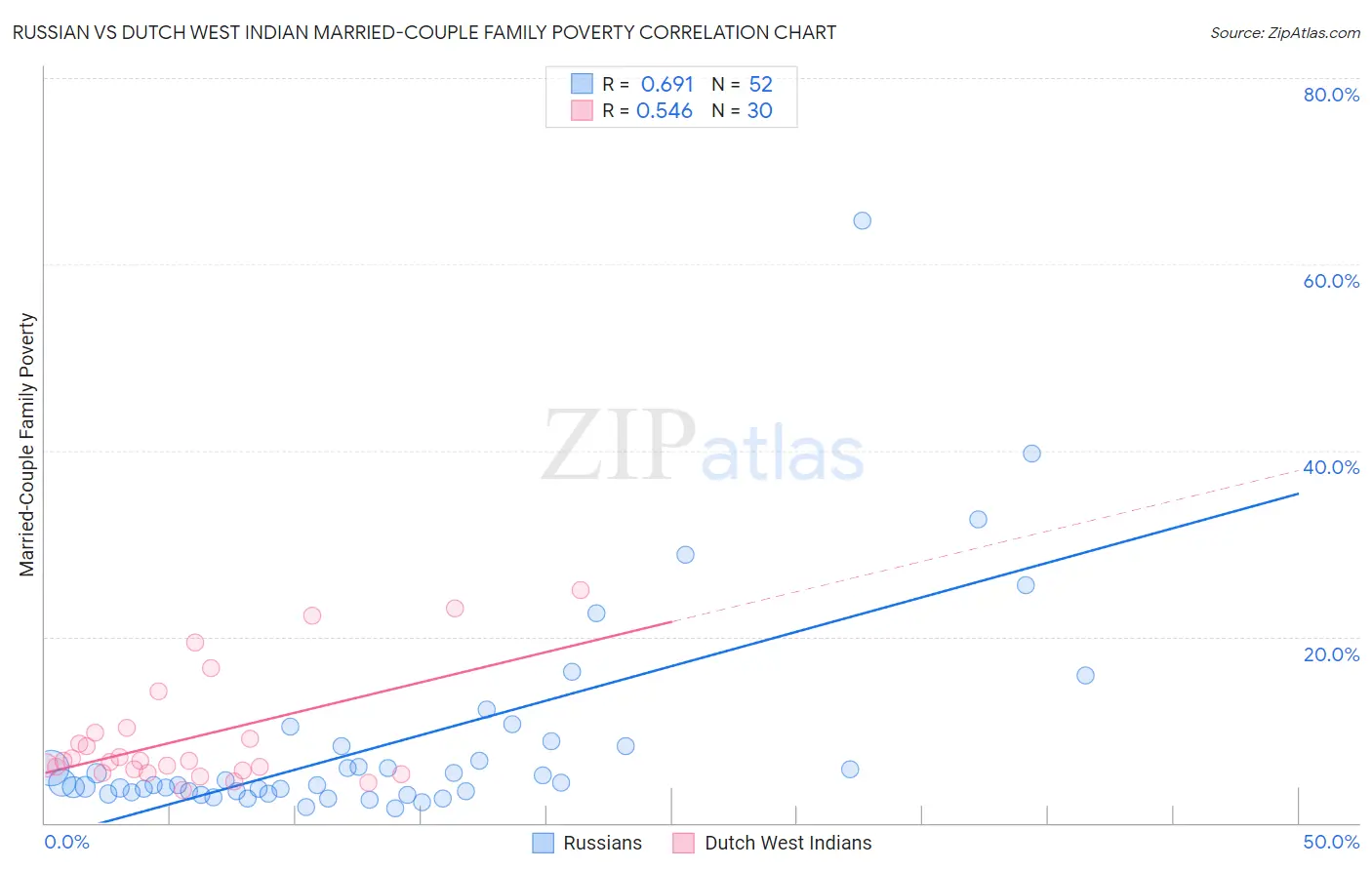 Russian vs Dutch West Indian Married-Couple Family Poverty