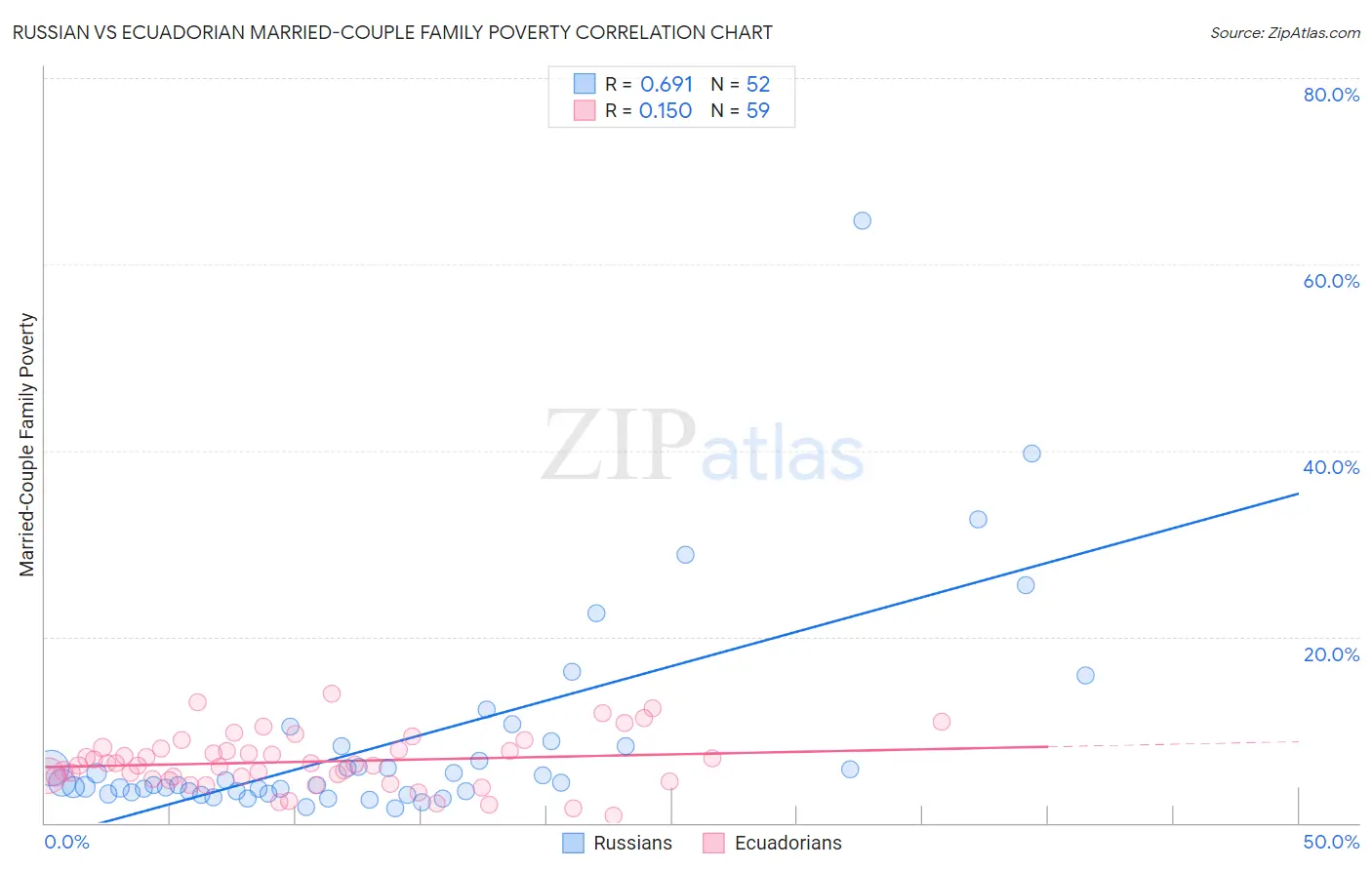 Russian vs Ecuadorian Married-Couple Family Poverty