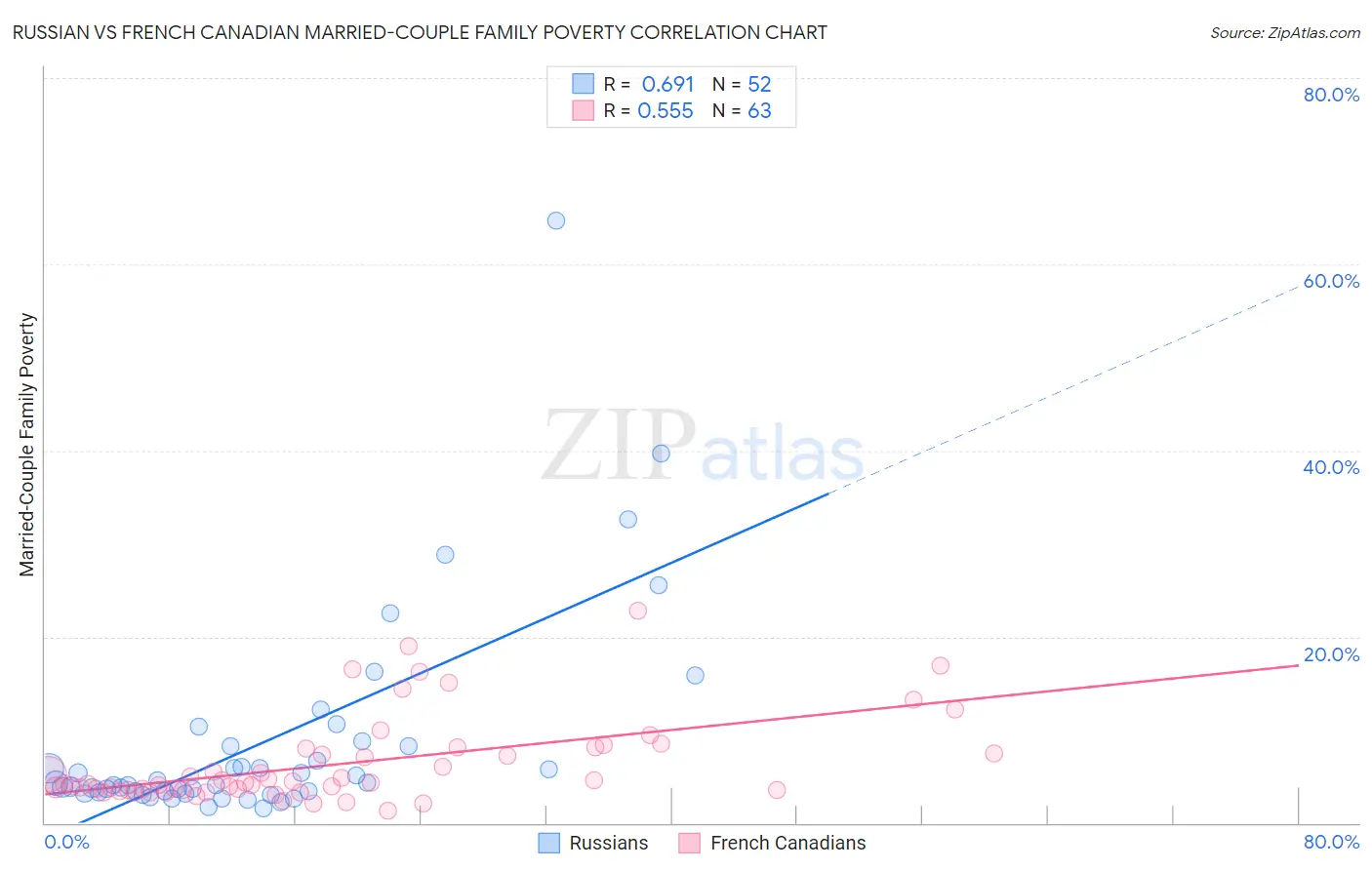 Russian vs French Canadian Married-Couple Family Poverty