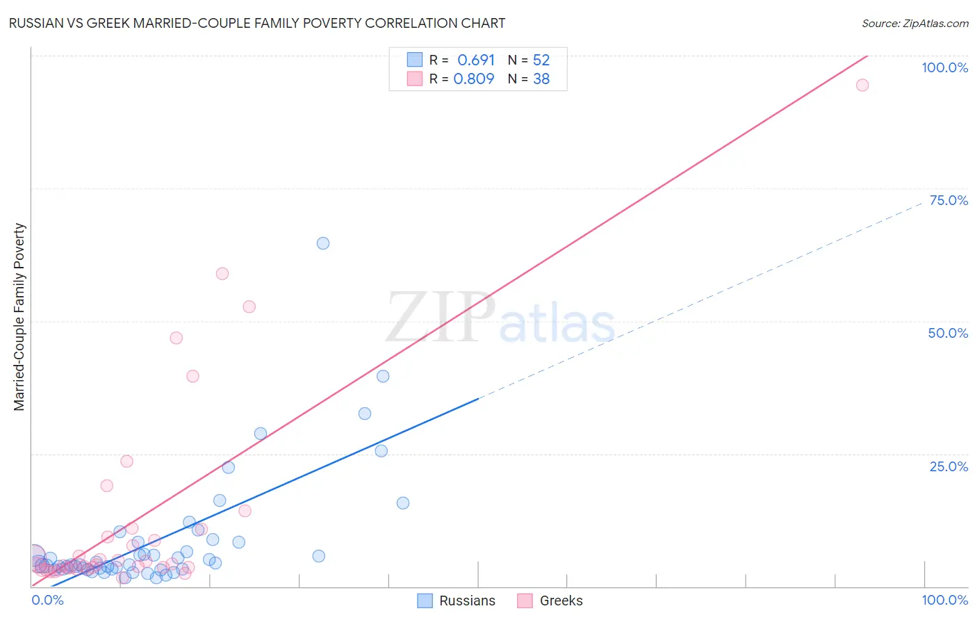 Russian vs Greek Married-Couple Family Poverty