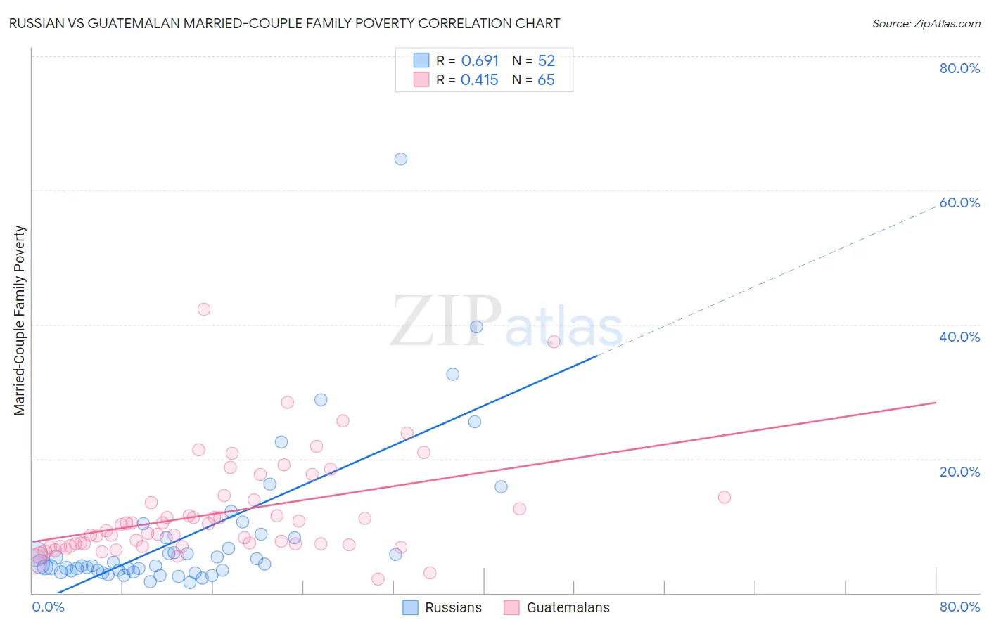 Russian vs Guatemalan Married-Couple Family Poverty