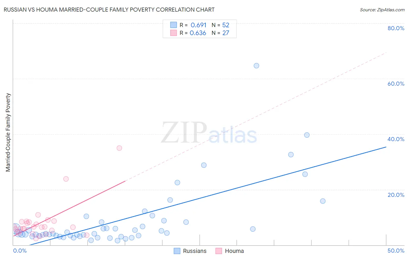 Russian vs Houma Married-Couple Family Poverty