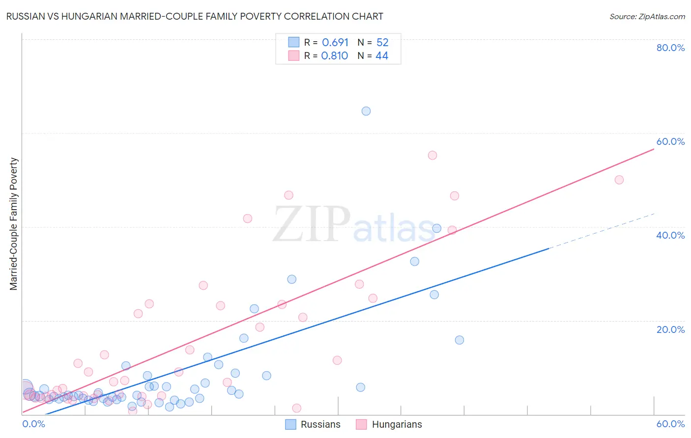 Russian vs Hungarian Married-Couple Family Poverty