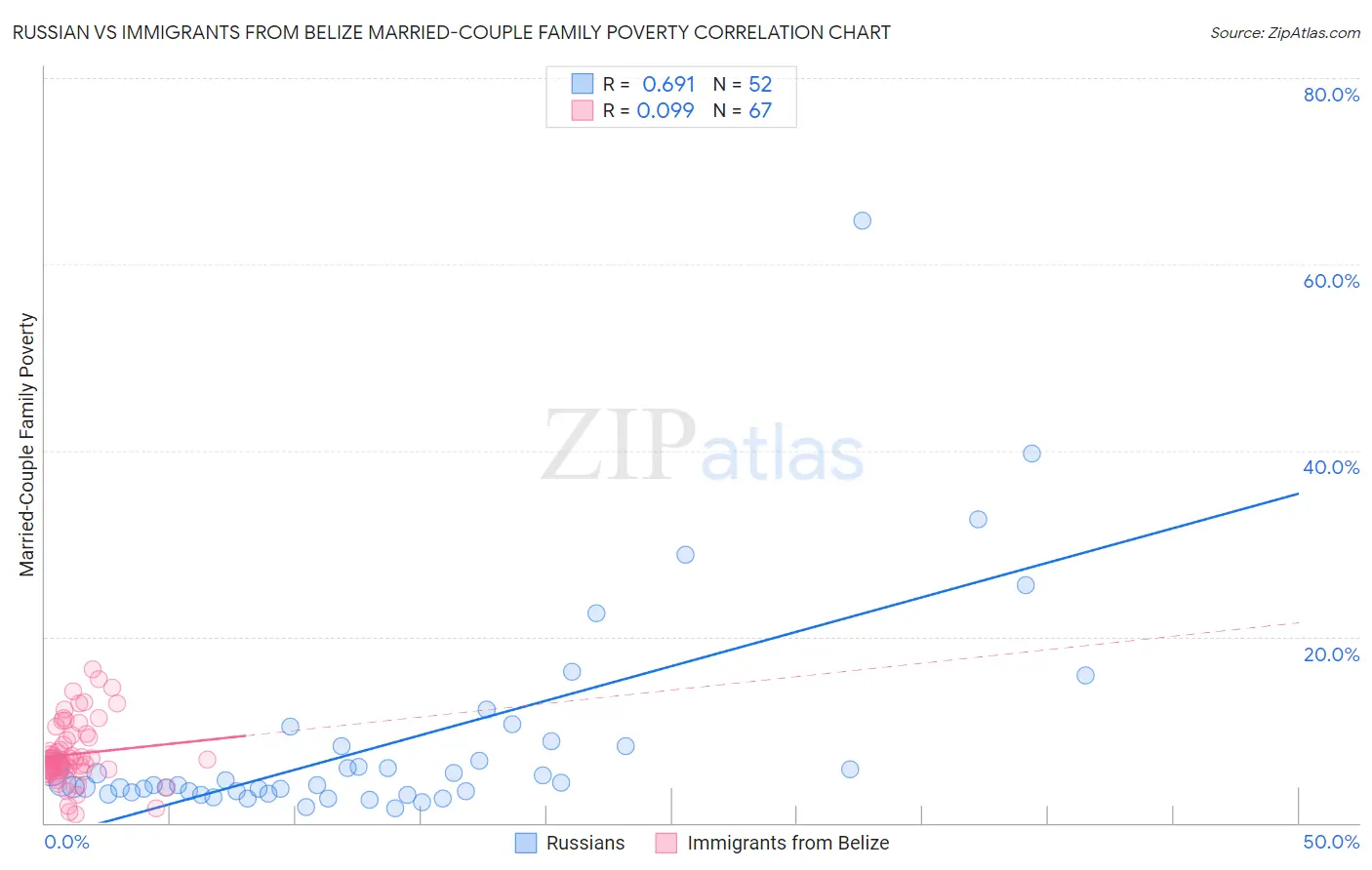 Russian vs Immigrants from Belize Married-Couple Family Poverty