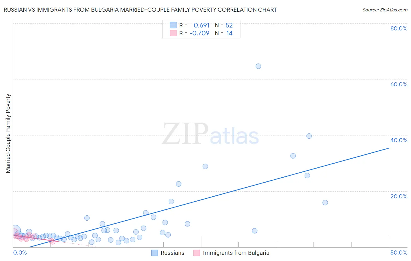 Russian vs Immigrants from Bulgaria Married-Couple Family Poverty