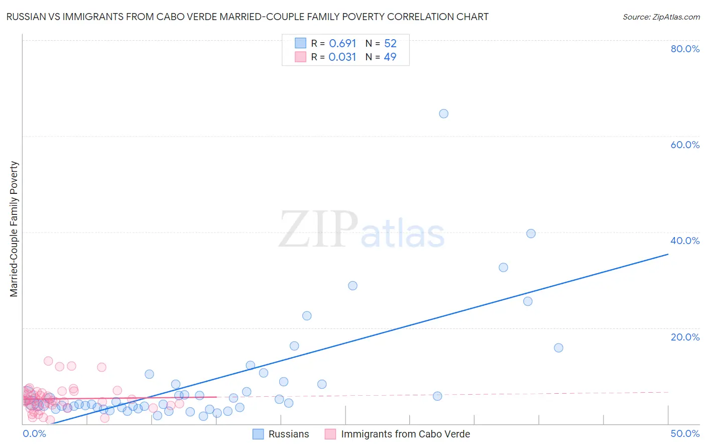 Russian vs Immigrants from Cabo Verde Married-Couple Family Poverty