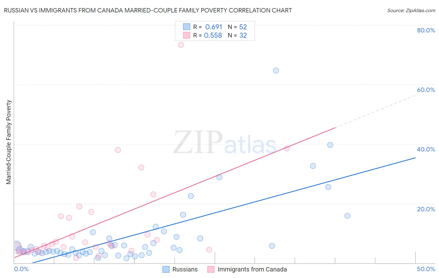 Russian vs Immigrants from Canada Married-Couple Family Poverty