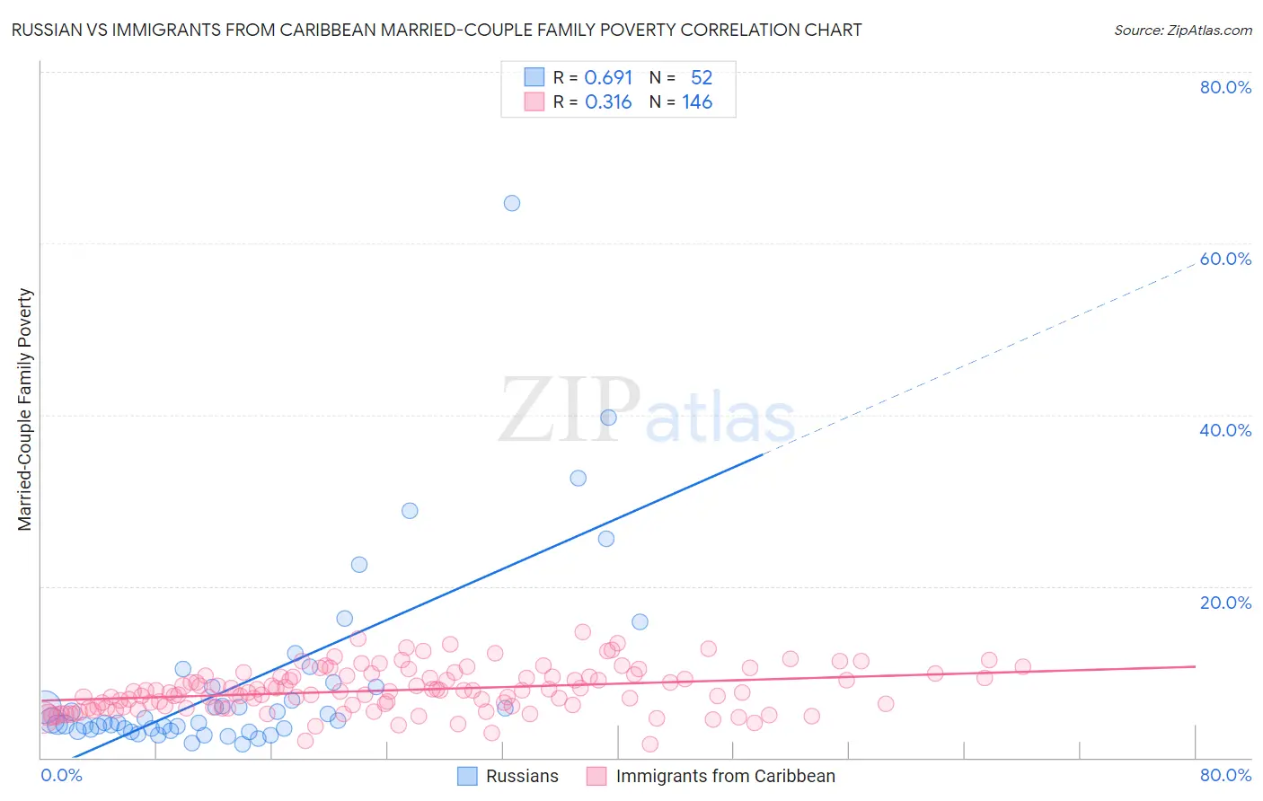 Russian vs Immigrants from Caribbean Married-Couple Family Poverty