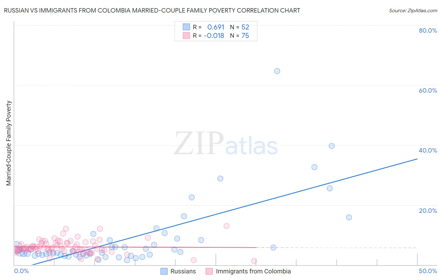 Russian vs Immigrants from Colombia Married-Couple Family Poverty