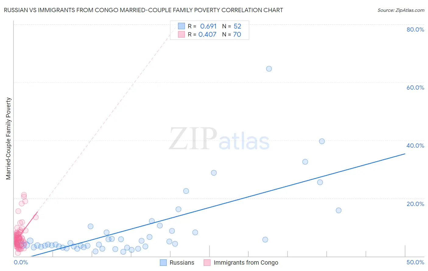 Russian vs Immigrants from Congo Married-Couple Family Poverty