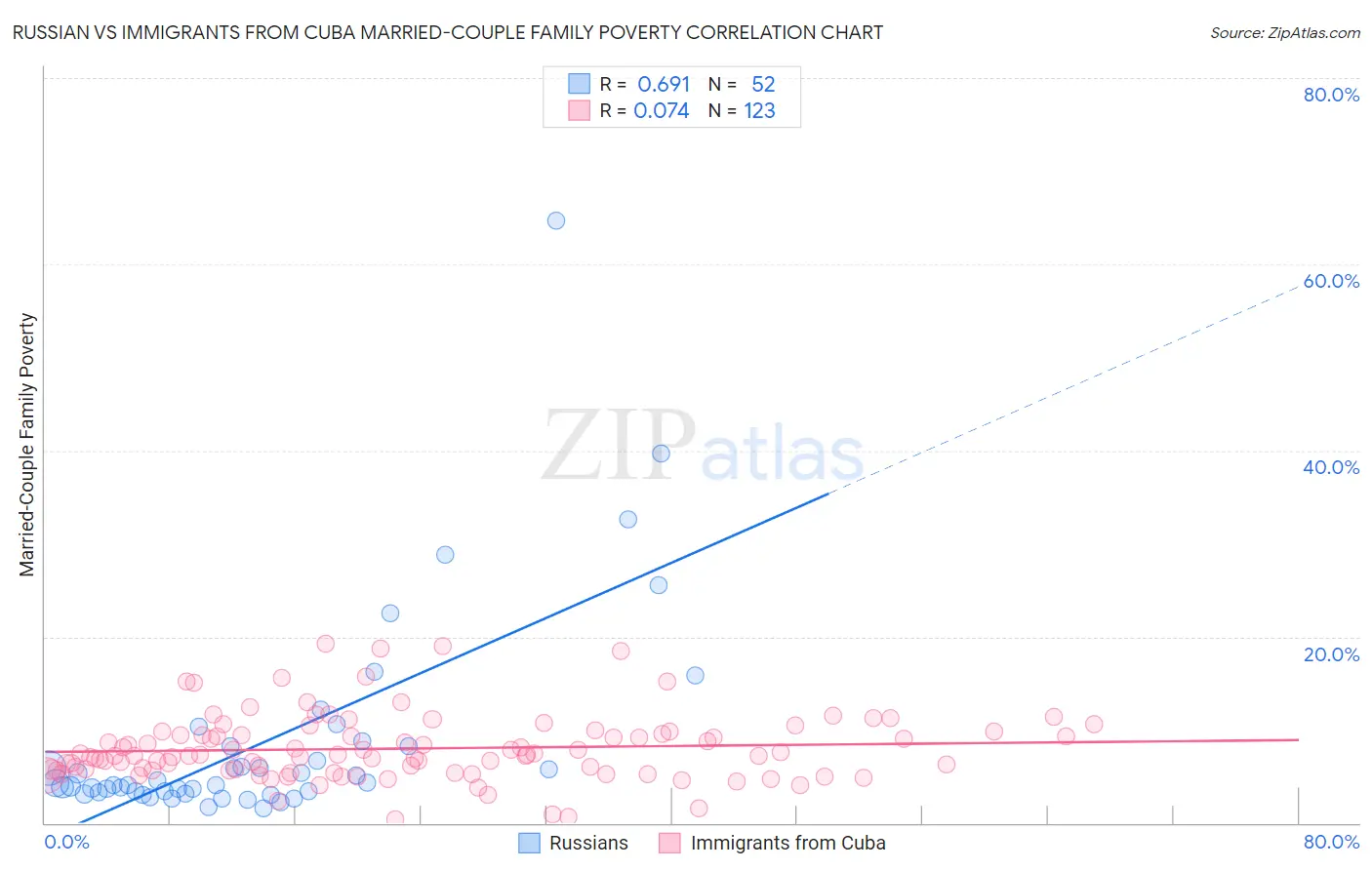 Russian vs Immigrants from Cuba Married-Couple Family Poverty