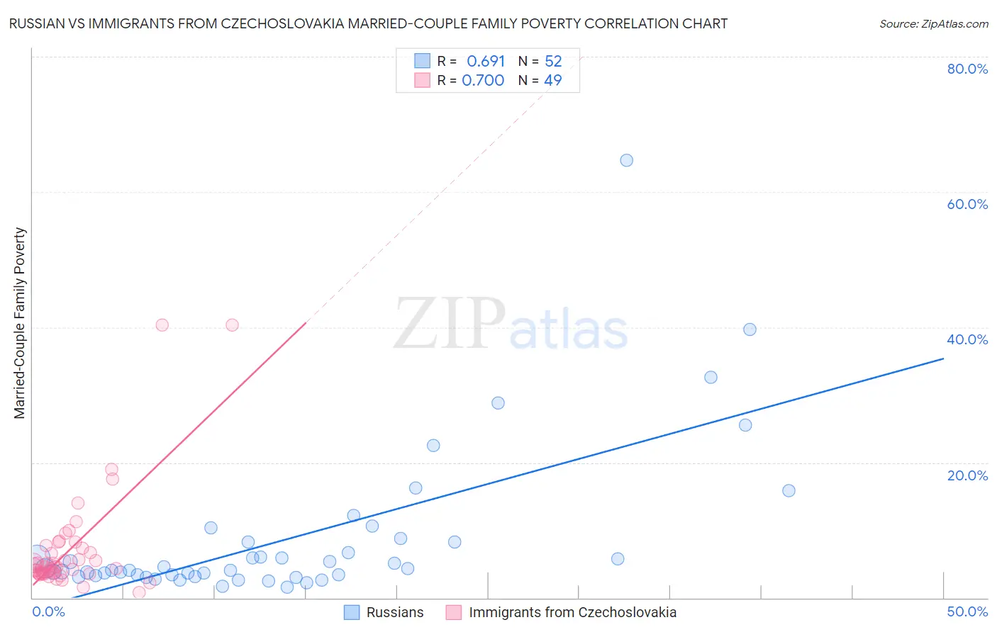 Russian vs Immigrants from Czechoslovakia Married-Couple Family Poverty