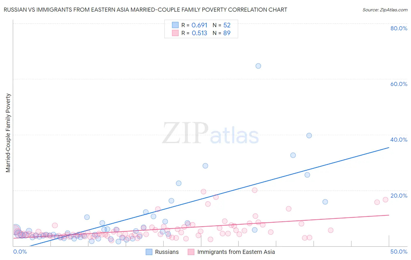 Russian vs Immigrants from Eastern Asia Married-Couple Family Poverty