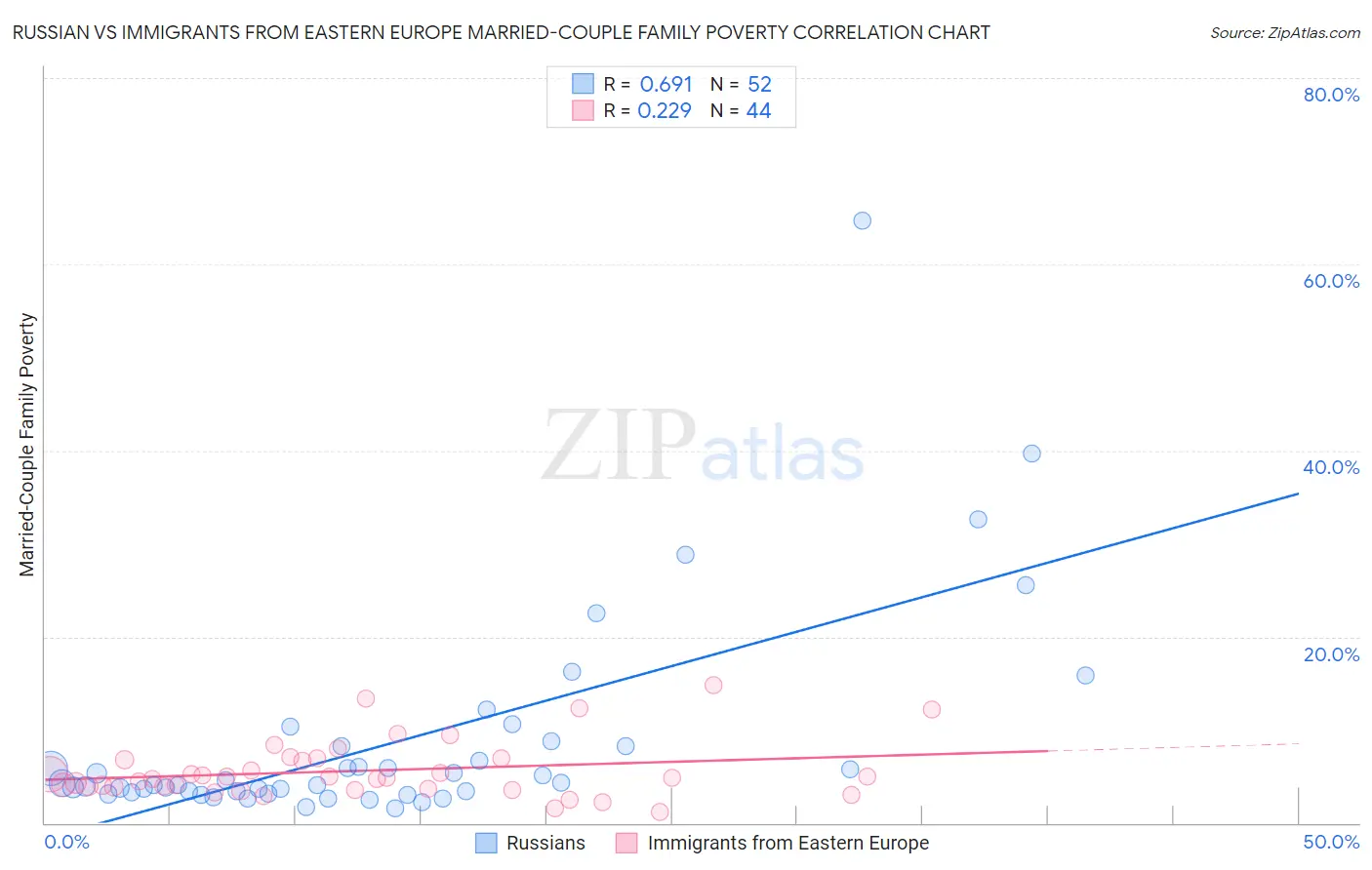 Russian vs Immigrants from Eastern Europe Married-Couple Family Poverty