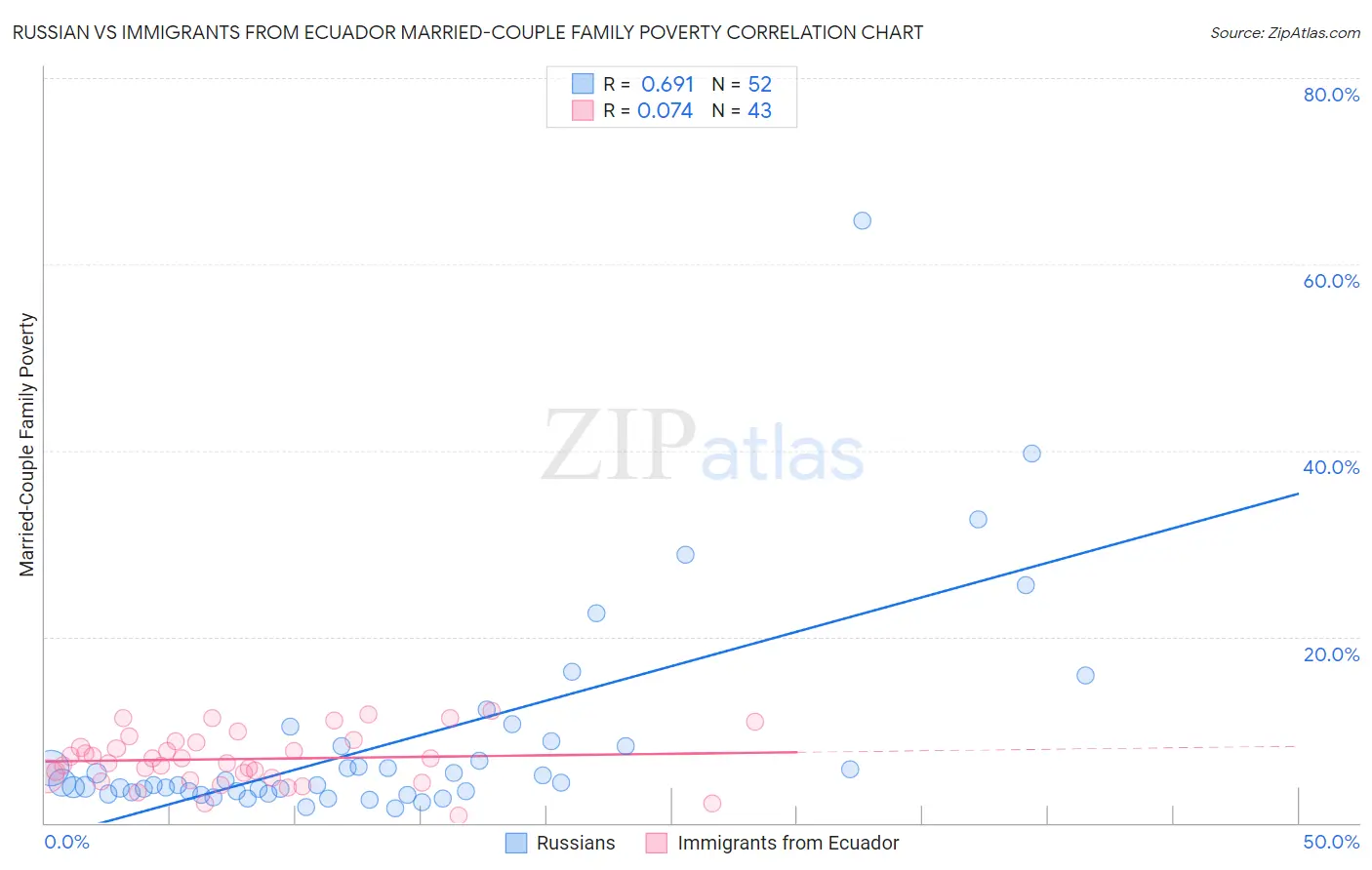 Russian vs Immigrants from Ecuador Married-Couple Family Poverty