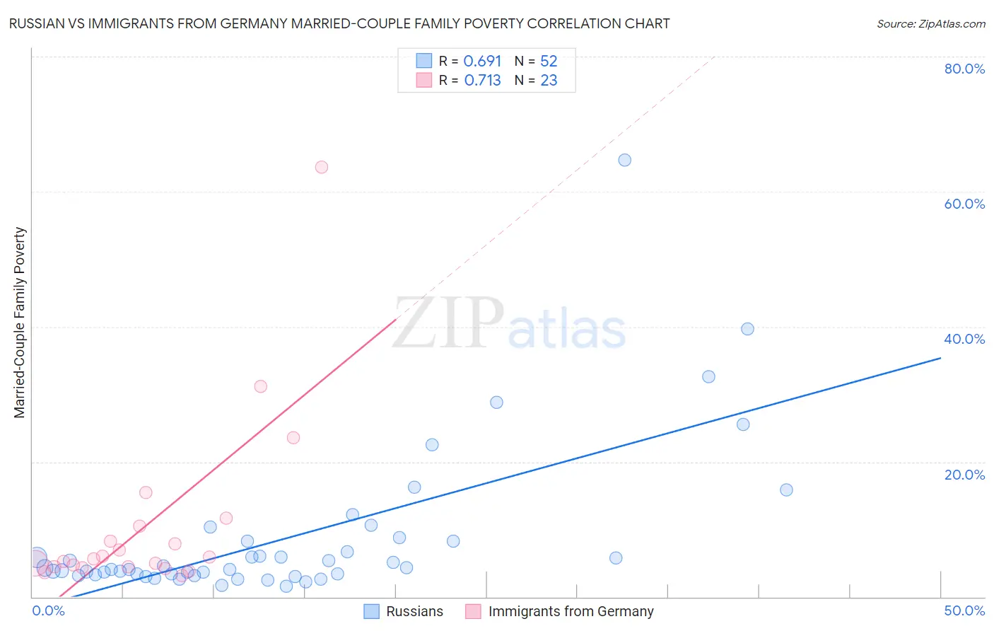 Russian vs Immigrants from Germany Married-Couple Family Poverty