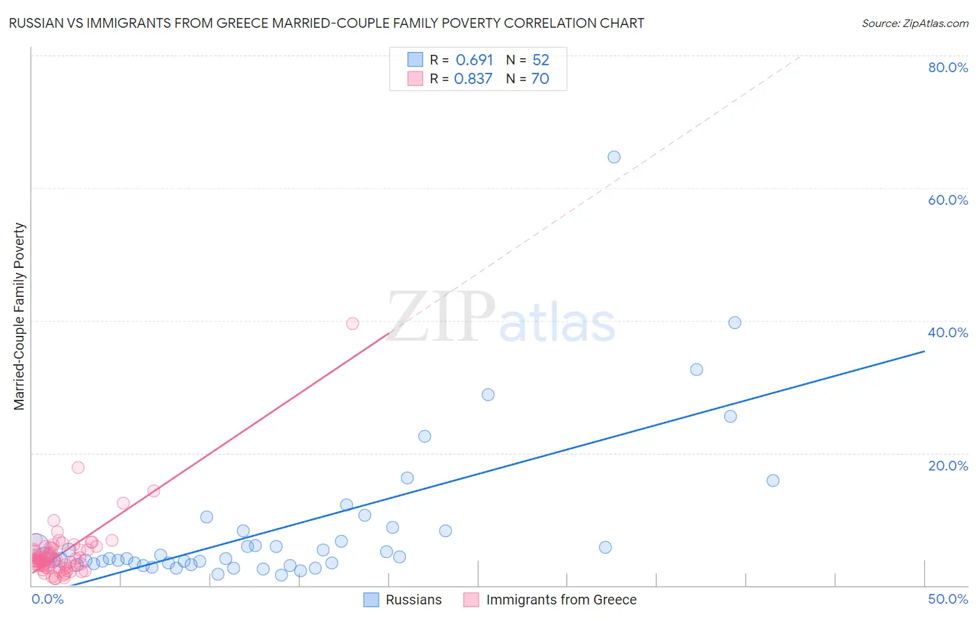 Russian vs Immigrants from Greece Married-Couple Family Poverty