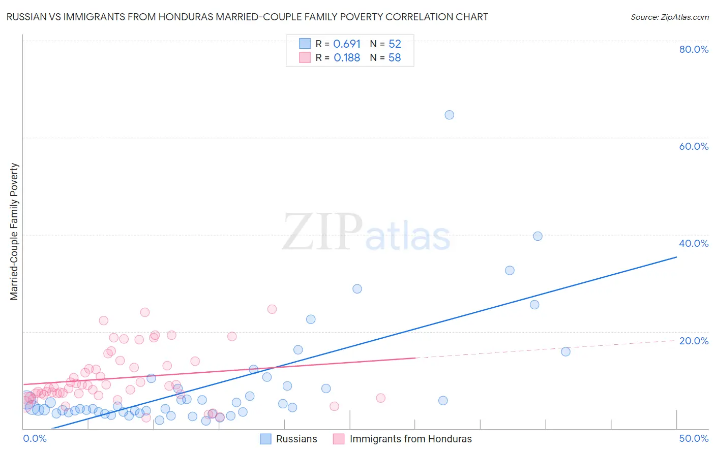 Russian vs Immigrants from Honduras Married-Couple Family Poverty