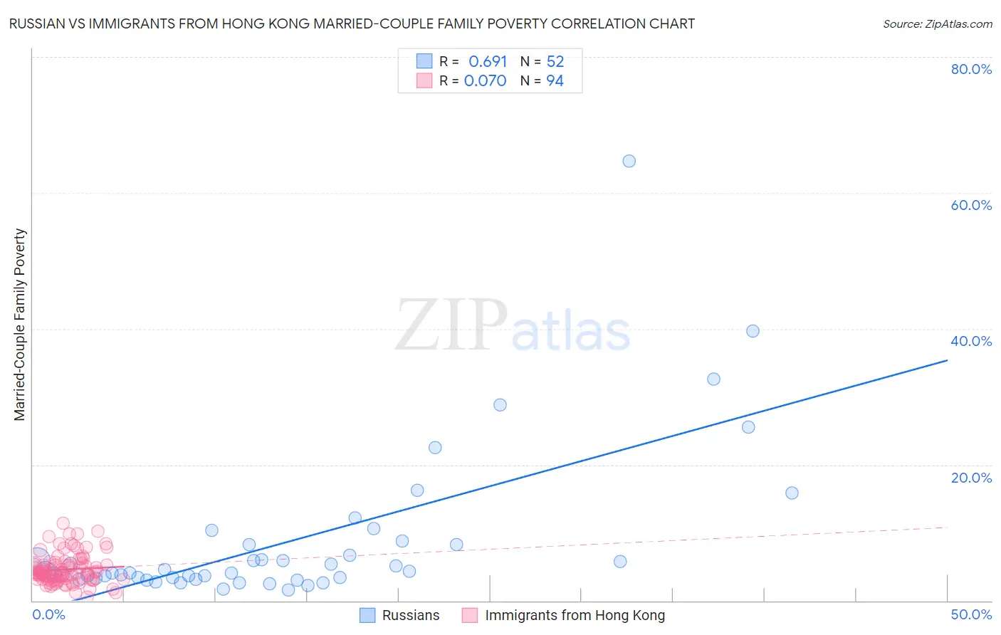 Russian vs Immigrants from Hong Kong Married-Couple Family Poverty