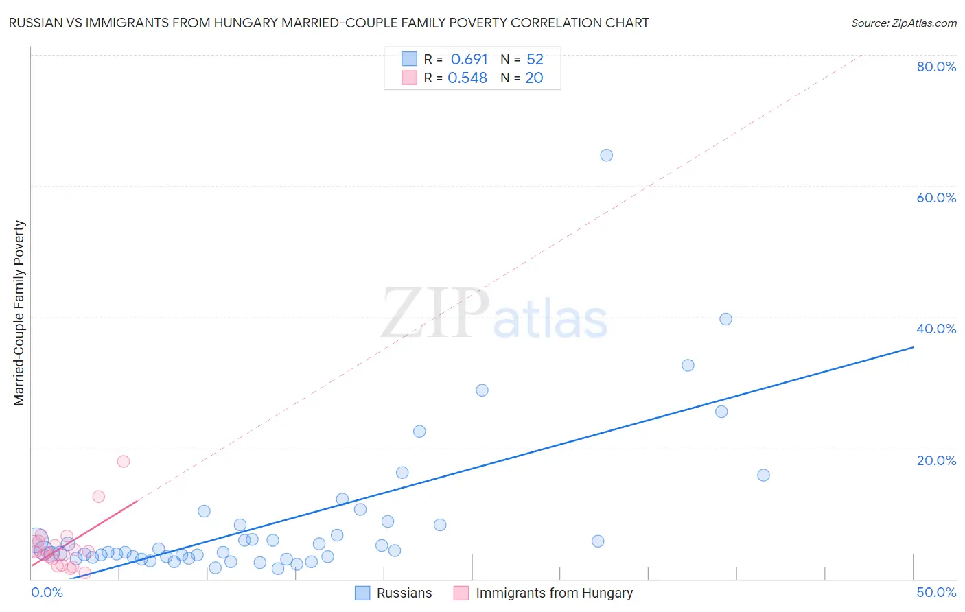 Russian vs Immigrants from Hungary Married-Couple Family Poverty