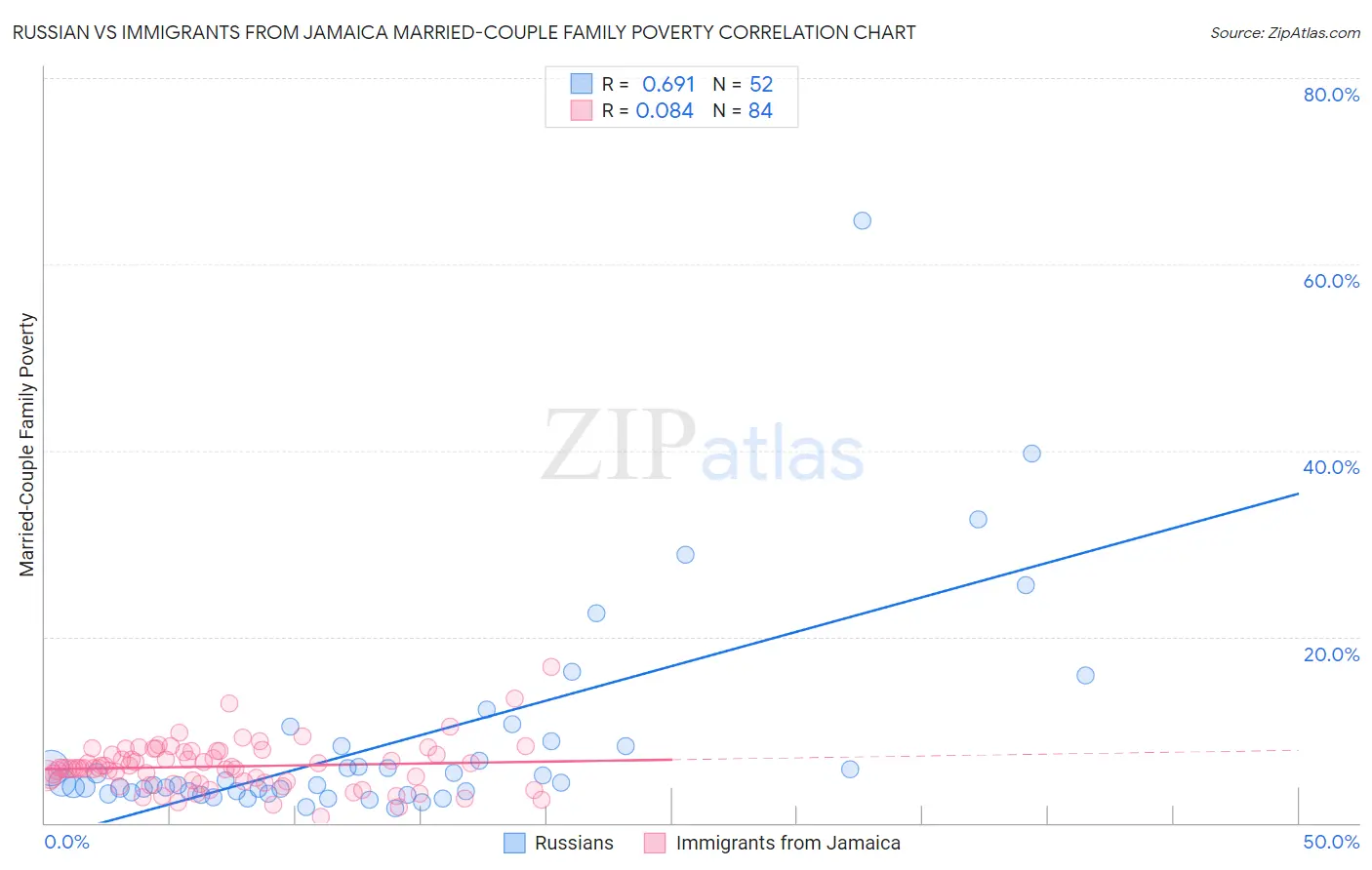 Russian vs Immigrants from Jamaica Married-Couple Family Poverty