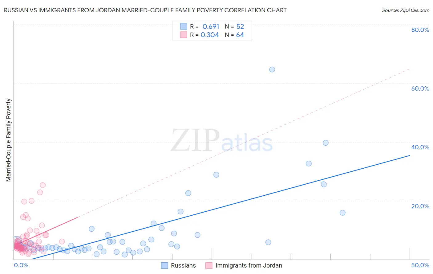 Russian vs Immigrants from Jordan Married-Couple Family Poverty