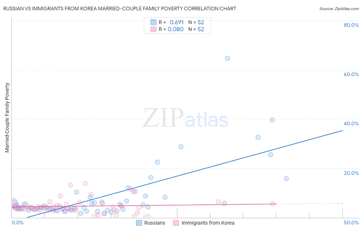 Russian vs Immigrants from Korea Married-Couple Family Poverty