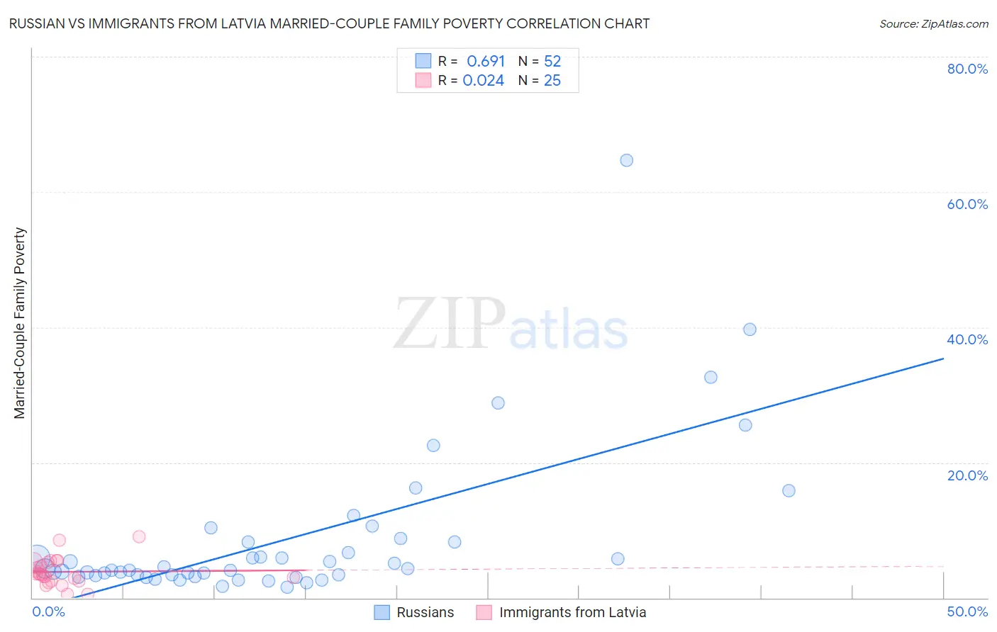 Russian vs Immigrants from Latvia Married-Couple Family Poverty